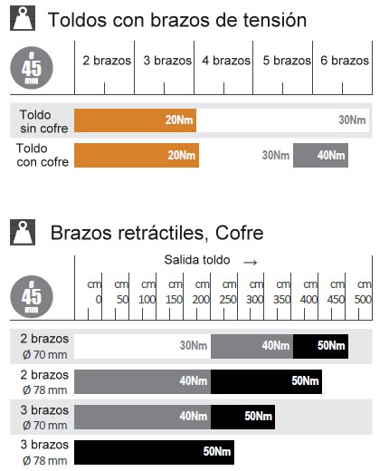 Tabla de pesos para el motor para toldo JE50ELMAW